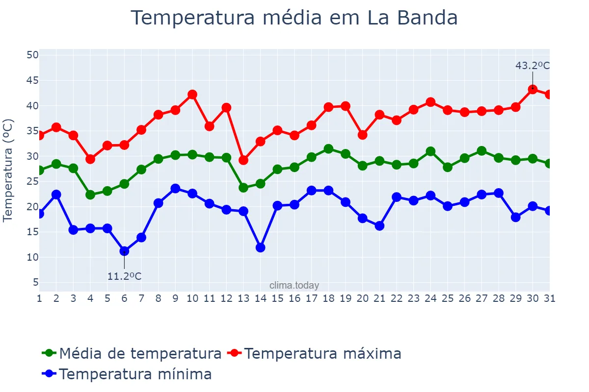 Temperatura em dezembro em La Banda, Santiago del Estero, AR