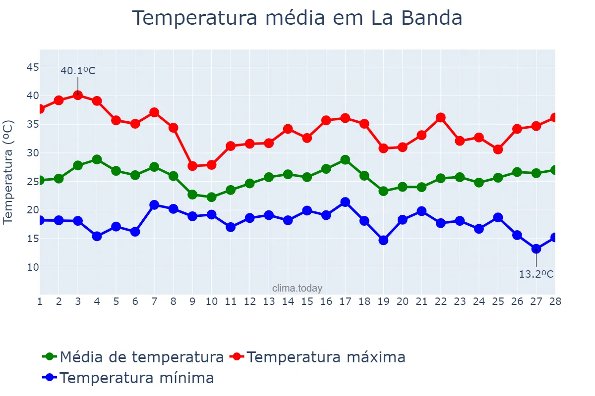 Temperatura em fevereiro em La Banda, Santiago del Estero, AR