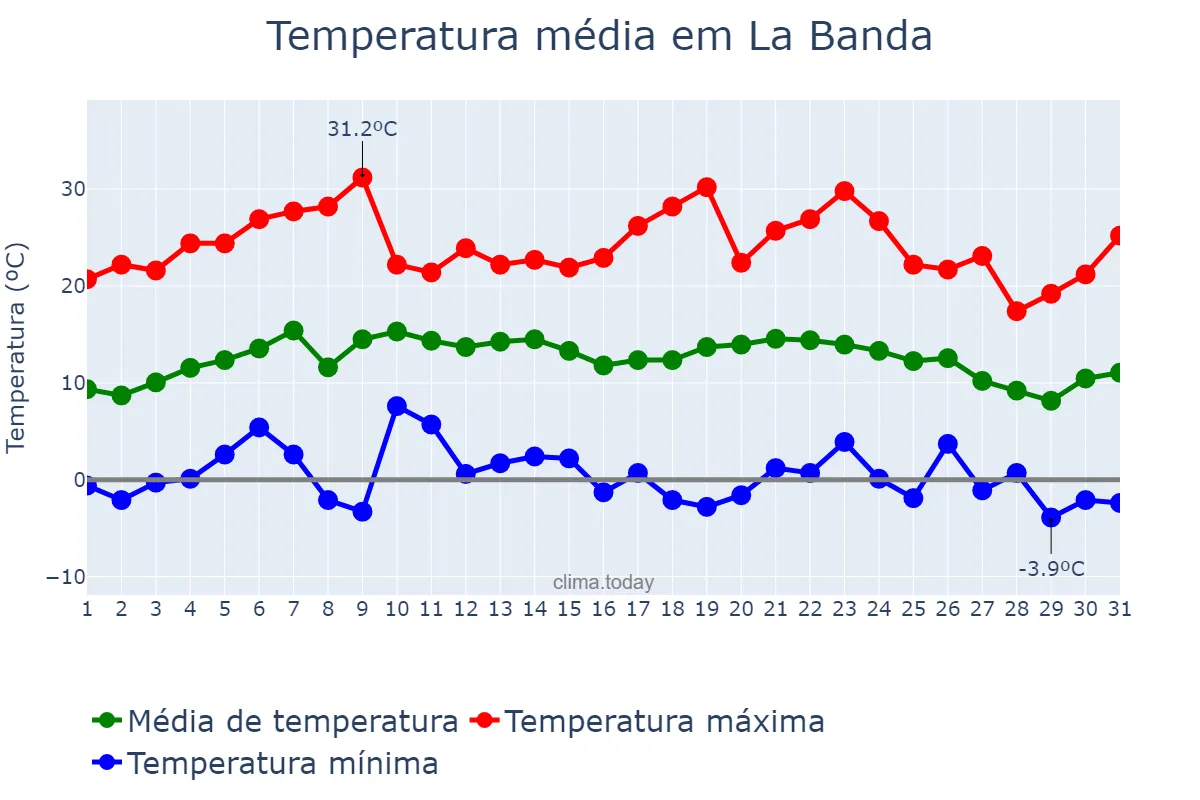 Temperatura em julho em La Banda, Santiago del Estero, AR