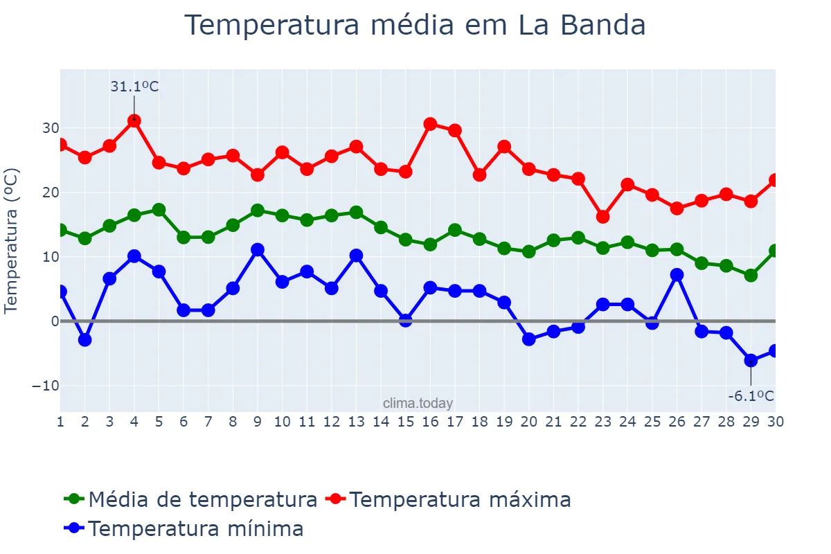 Temperatura em junho em La Banda, Santiago del Estero, AR