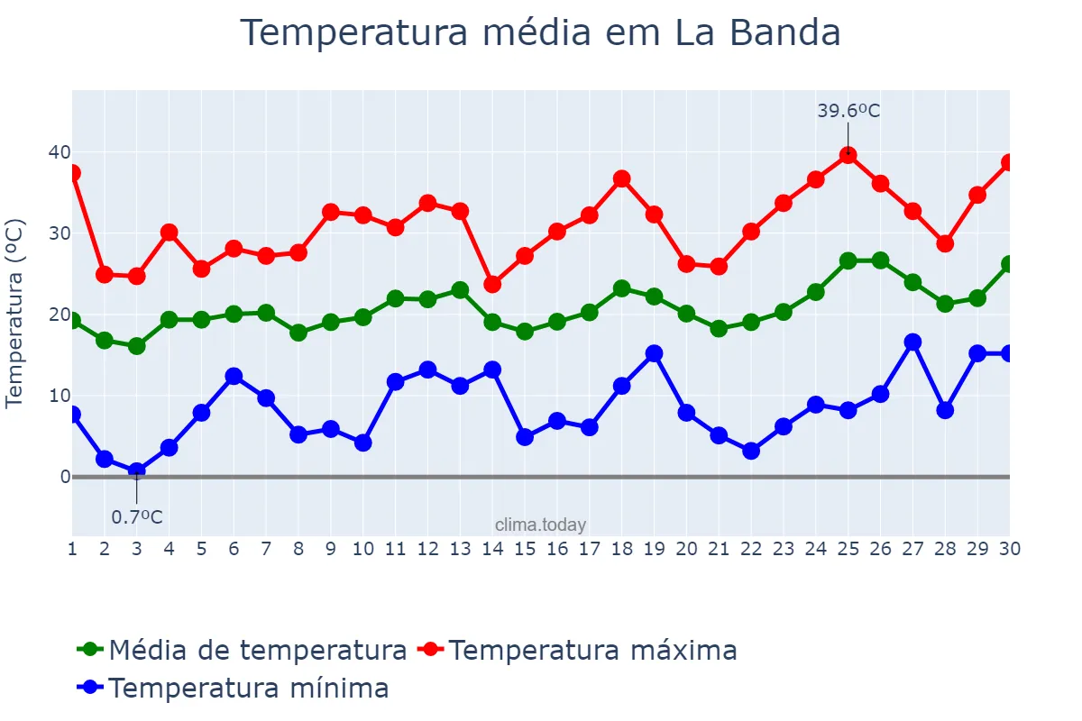 Temperatura em setembro em La Banda, Santiago del Estero, AR