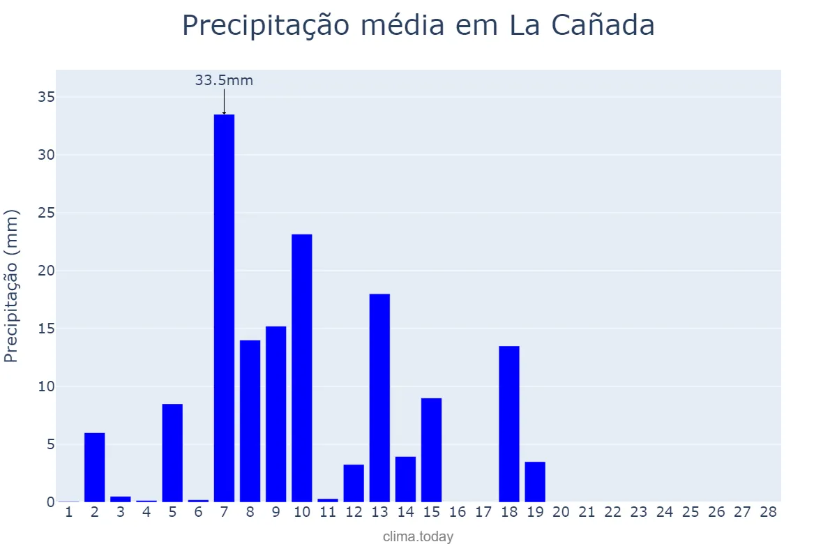 Precipitação em fevereiro em La Cañada, Santiago del Estero, AR