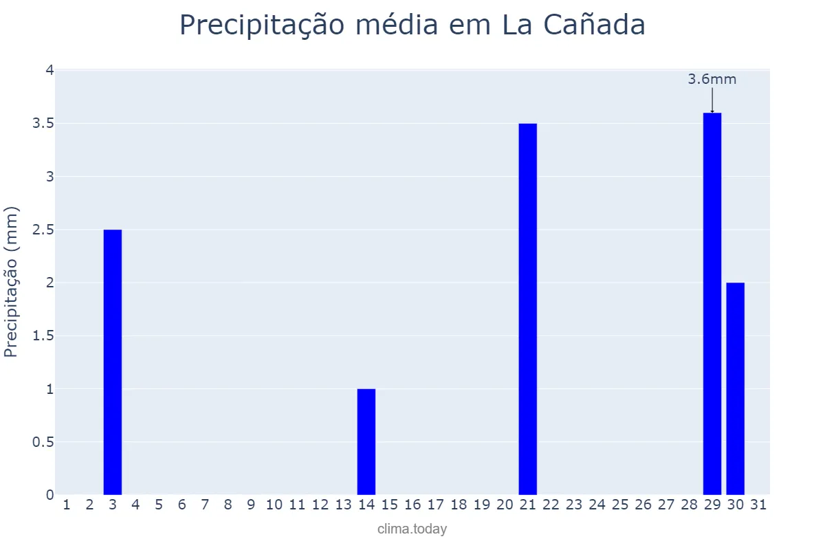 Precipitação em outubro em La Cañada, Santiago del Estero, AR
