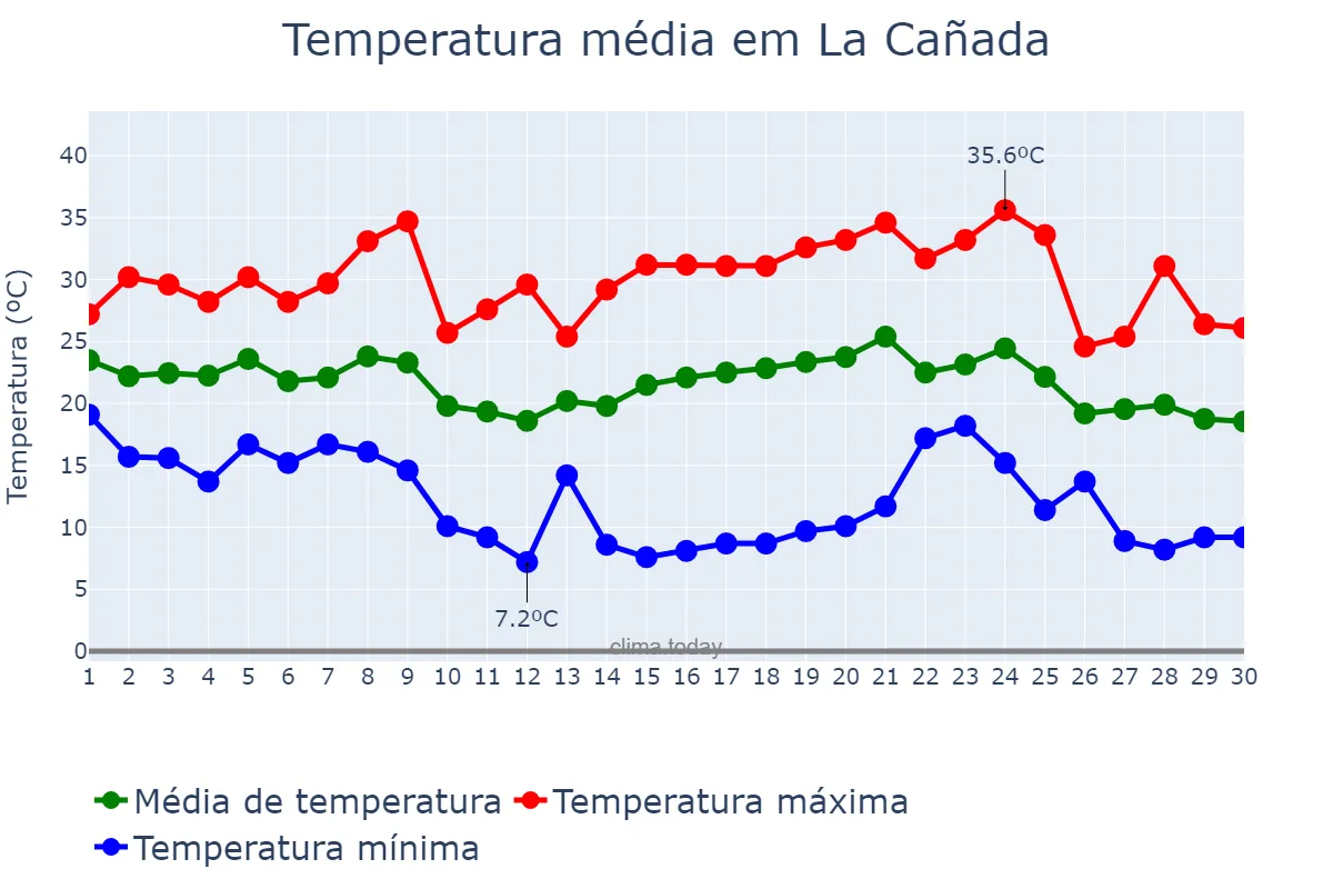 Temperatura em abril em La Cañada, Santiago del Estero, AR