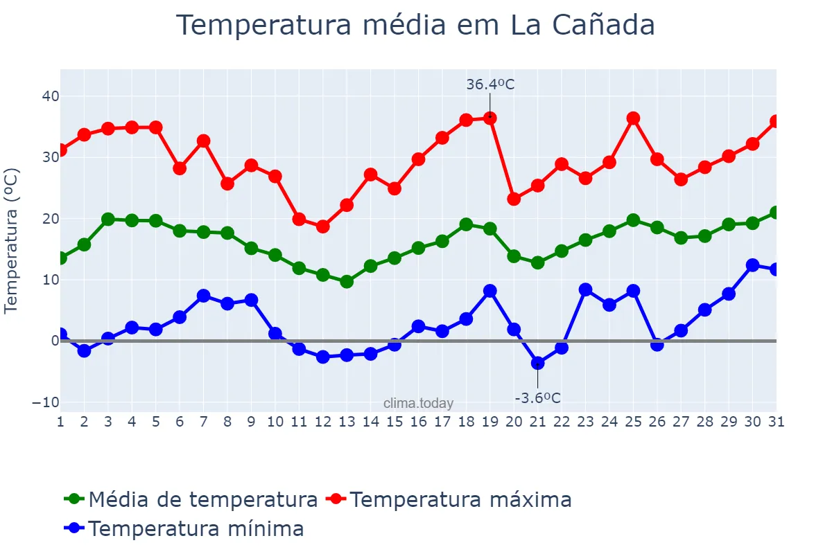 Temperatura em agosto em La Cañada, Santiago del Estero, AR