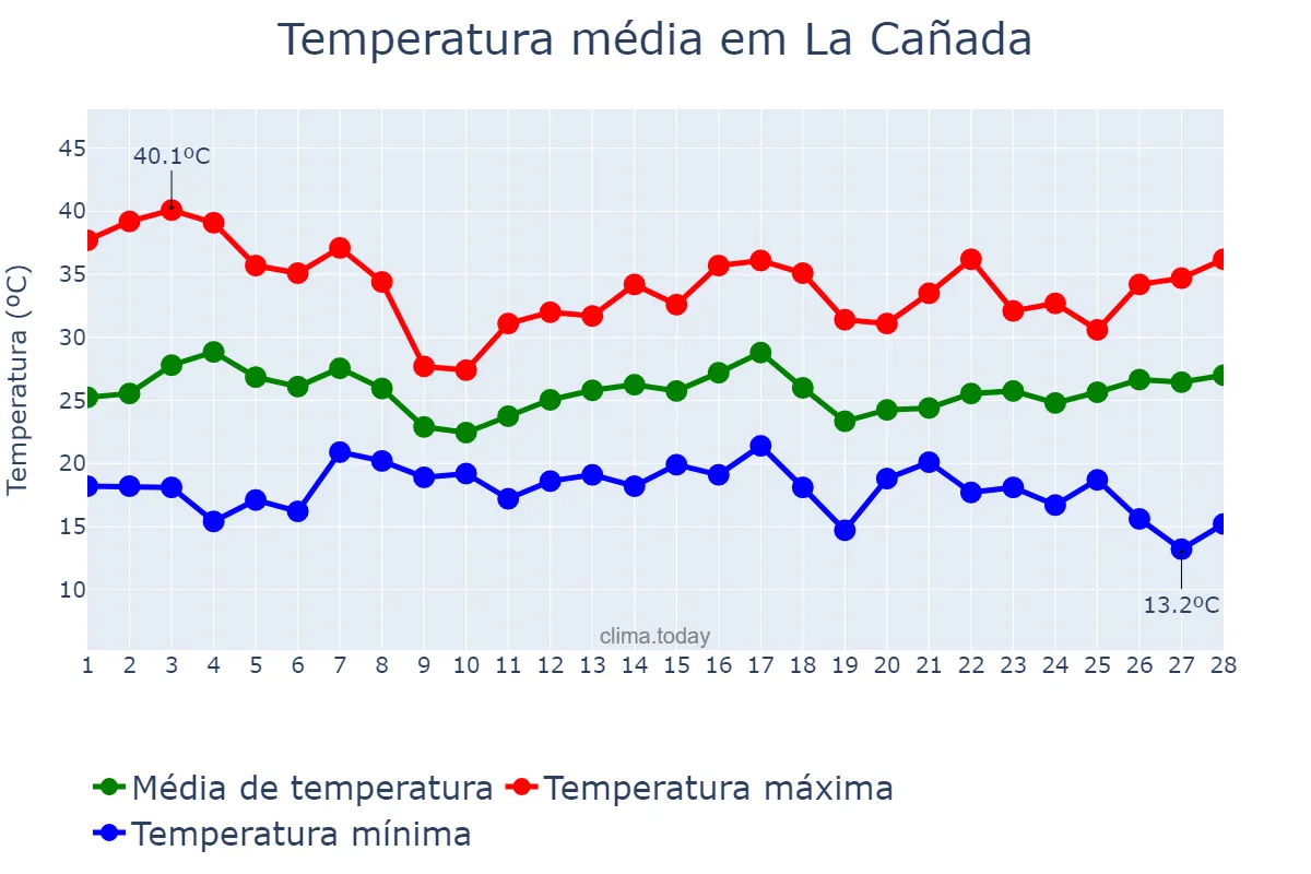 Temperatura em fevereiro em La Cañada, Santiago del Estero, AR