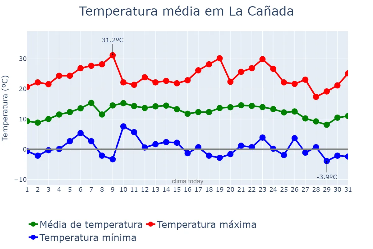 Temperatura em julho em La Cañada, Santiago del Estero, AR