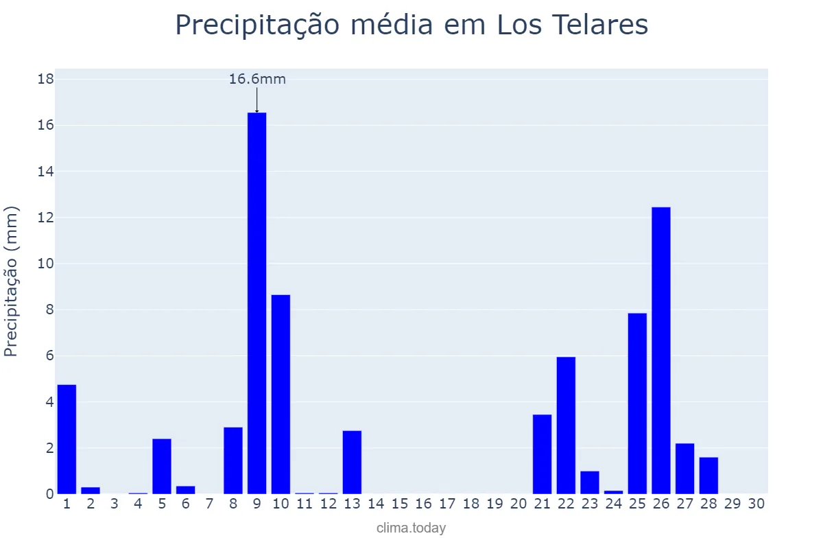 Precipitação em abril em Los Telares, Santiago del Estero, AR