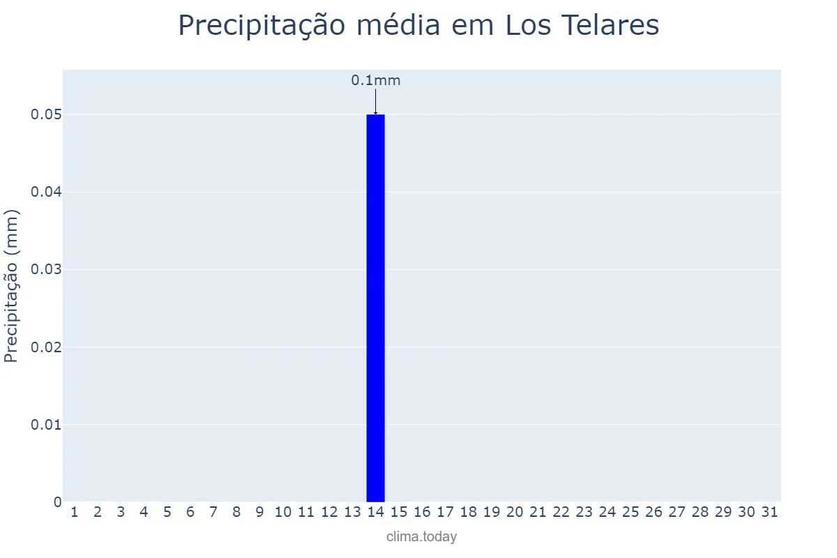 Precipitação em julho em Los Telares, Santiago del Estero, AR