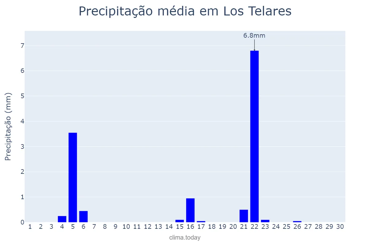 Precipitação em junho em Los Telares, Santiago del Estero, AR