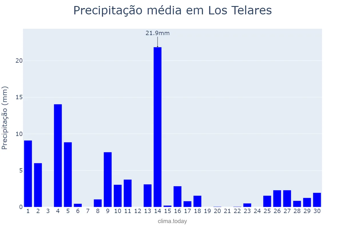 Precipitação em novembro em Los Telares, Santiago del Estero, AR