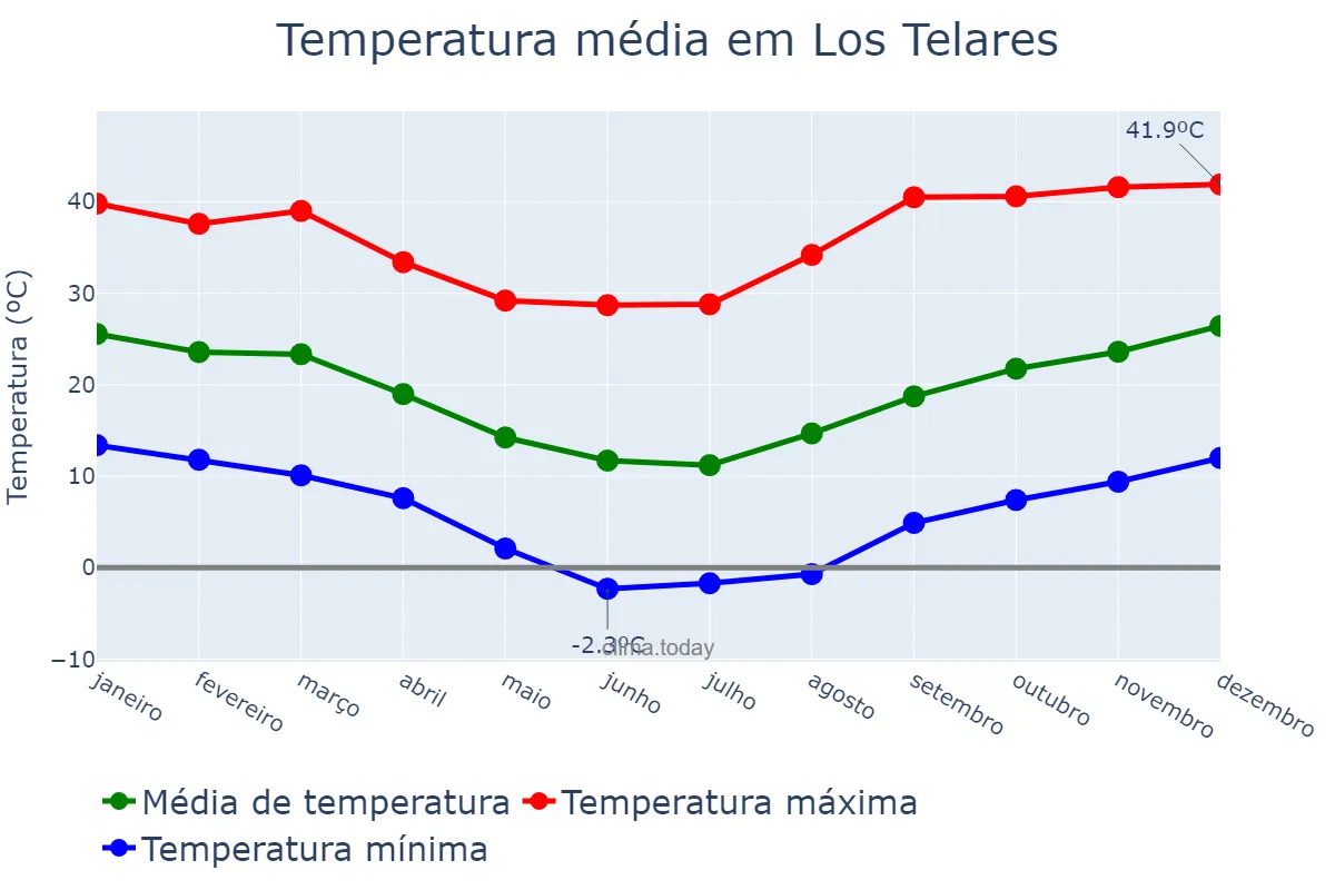Temperatura anual em Los Telares, Santiago del Estero, AR