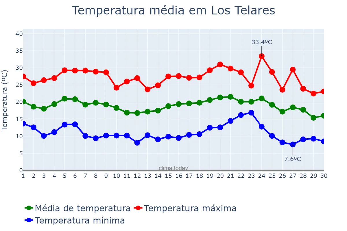 Temperatura em abril em Los Telares, Santiago del Estero, AR