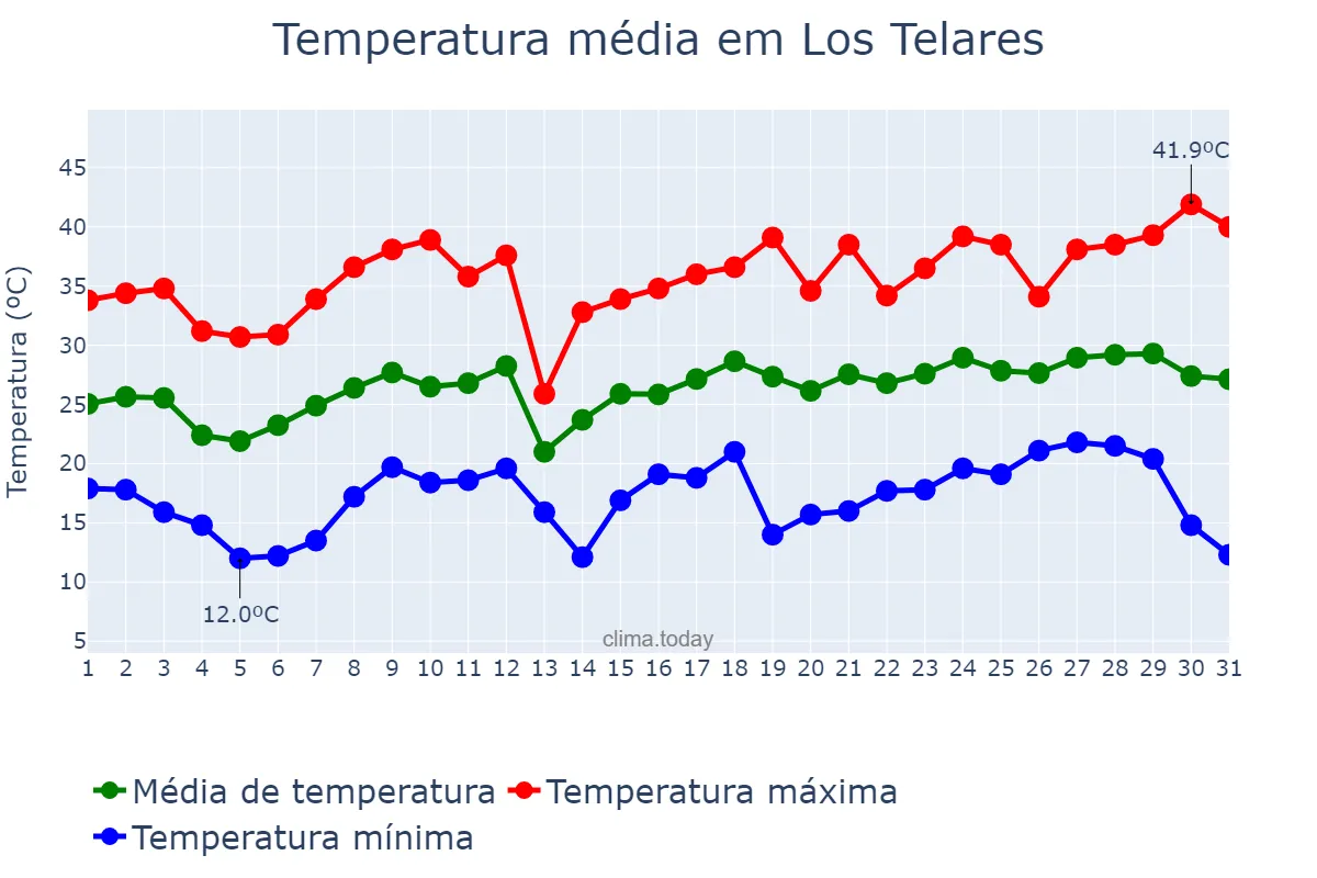 Temperatura em dezembro em Los Telares, Santiago del Estero, AR
