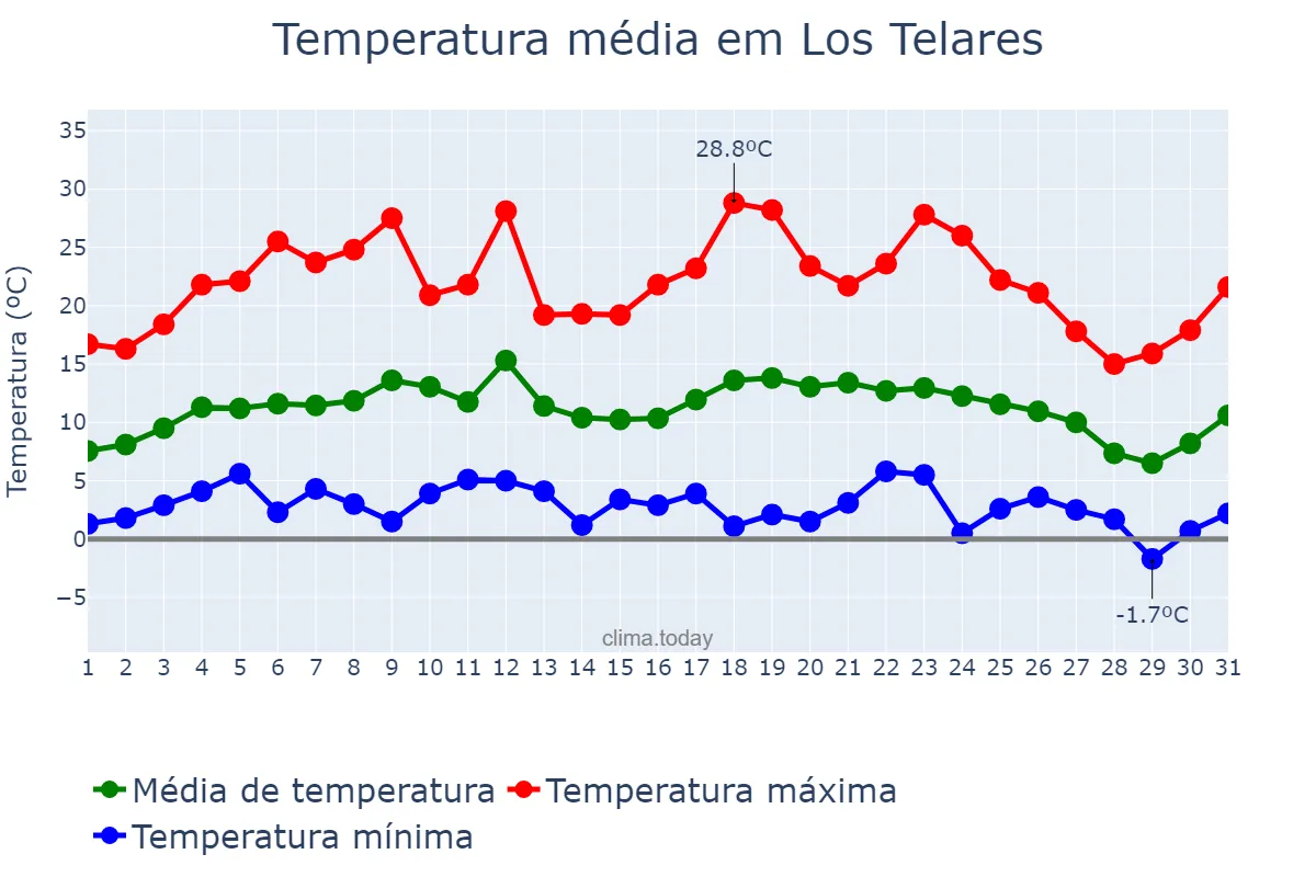 Temperatura em julho em Los Telares, Santiago del Estero, AR