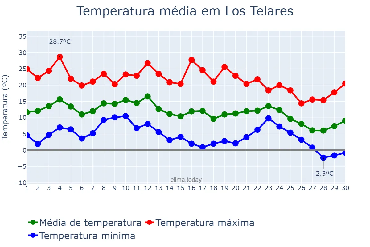 Temperatura em junho em Los Telares, Santiago del Estero, AR