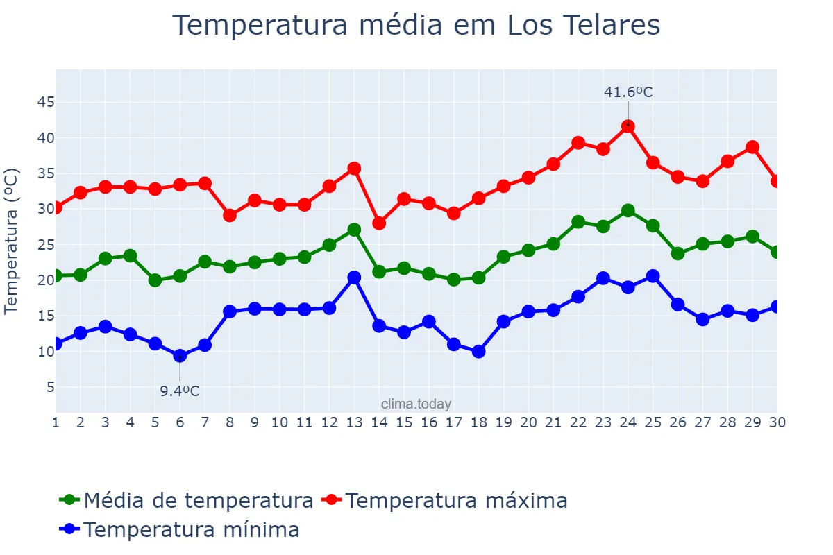 Temperatura em novembro em Los Telares, Santiago del Estero, AR