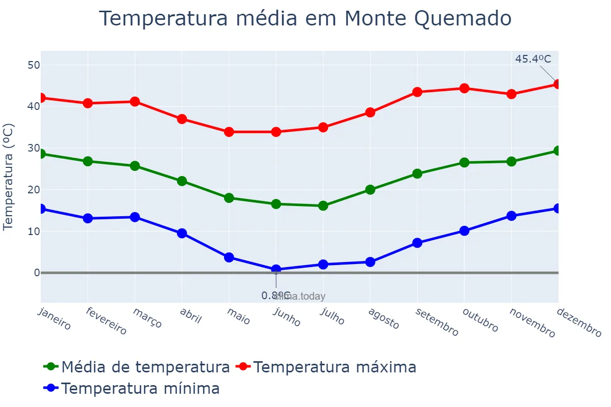 Temperatura anual em Monte Quemado, Santiago del Estero, AR