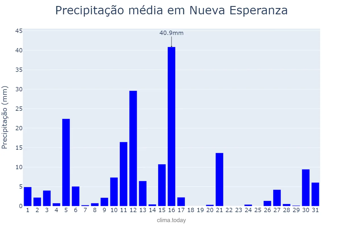 Precipitação em janeiro em Nueva Esperanza, Santiago del Estero, AR