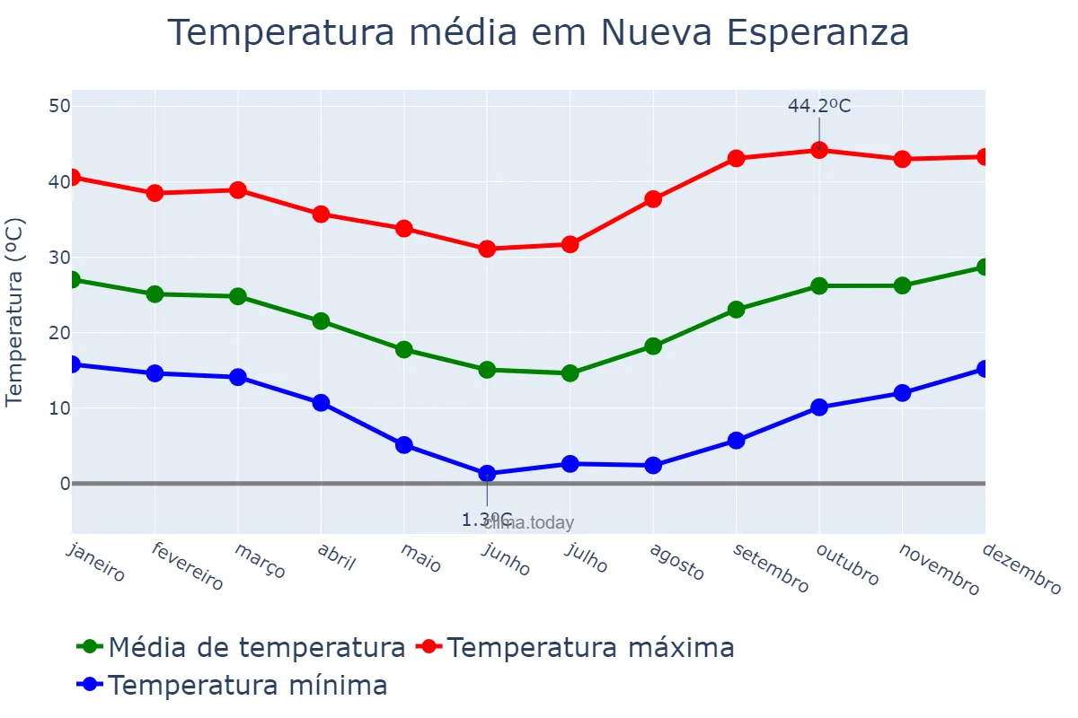 Temperatura anual em Nueva Esperanza, Santiago del Estero, AR