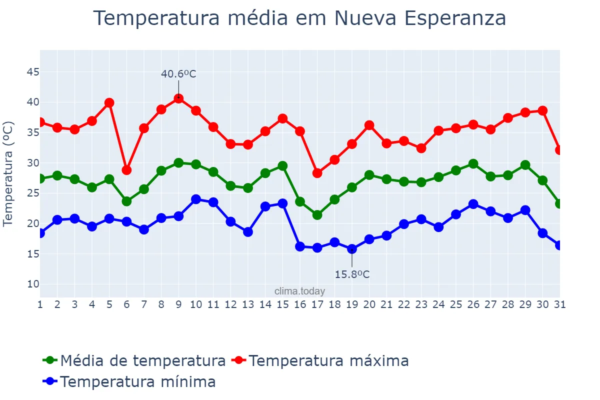 Temperatura em janeiro em Nueva Esperanza, Santiago del Estero, AR