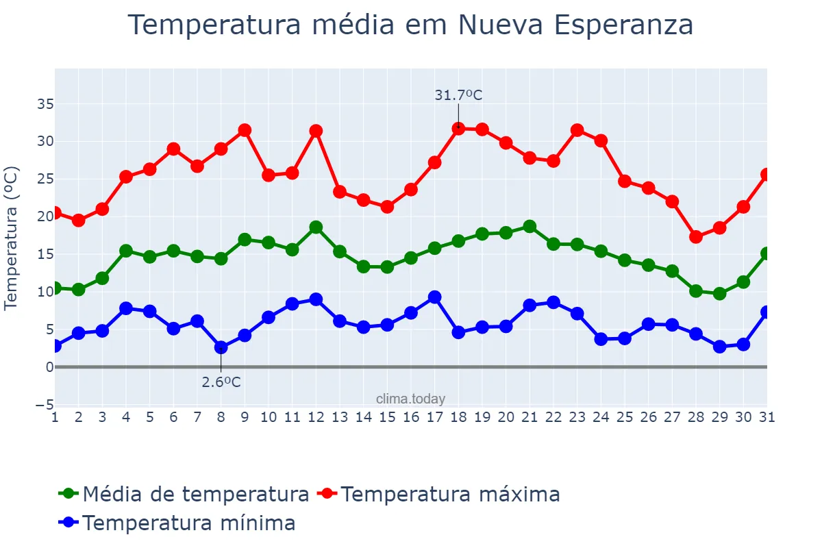 Temperatura em julho em Nueva Esperanza, Santiago del Estero, AR