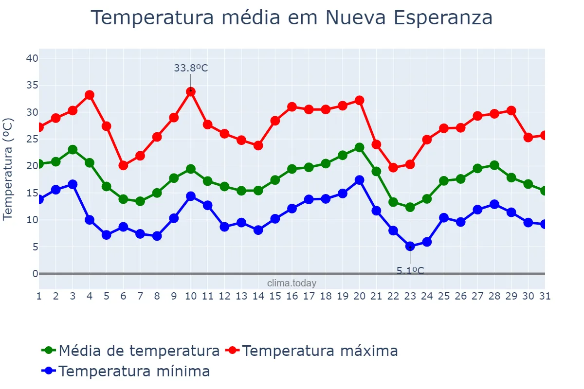 Temperatura em maio em Nueva Esperanza, Santiago del Estero, AR