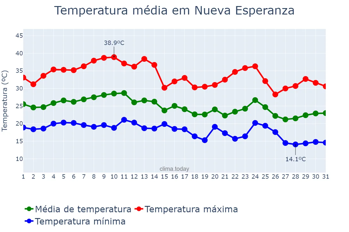 Temperatura em marco em Nueva Esperanza, Santiago del Estero, AR