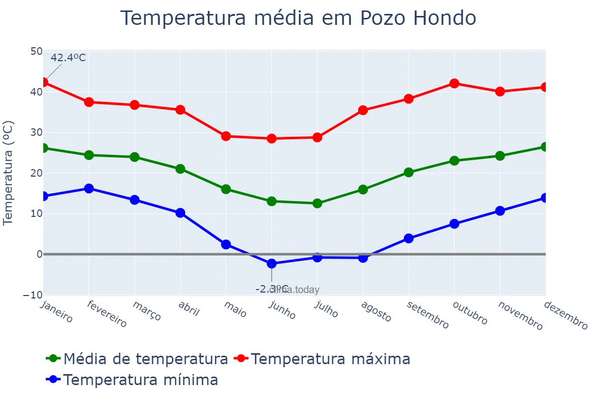 Temperatura anual em Pozo Hondo, Santiago del Estero, AR