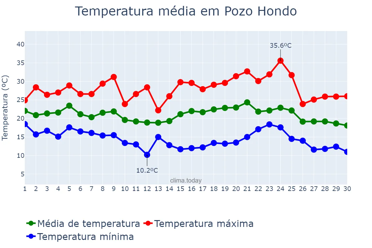Temperatura em abril em Pozo Hondo, Santiago del Estero, AR