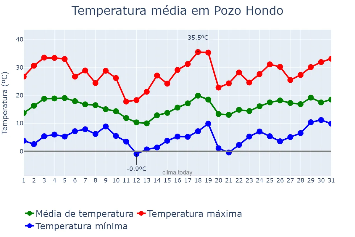 Temperatura em agosto em Pozo Hondo, Santiago del Estero, AR