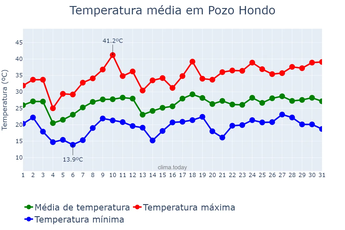 Temperatura em dezembro em Pozo Hondo, Santiago del Estero, AR