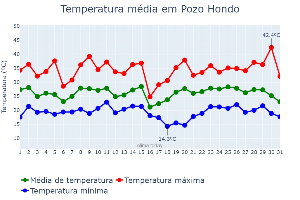 Temperatura em janeiro em Pozo Hondo, Santiago del Estero, AR