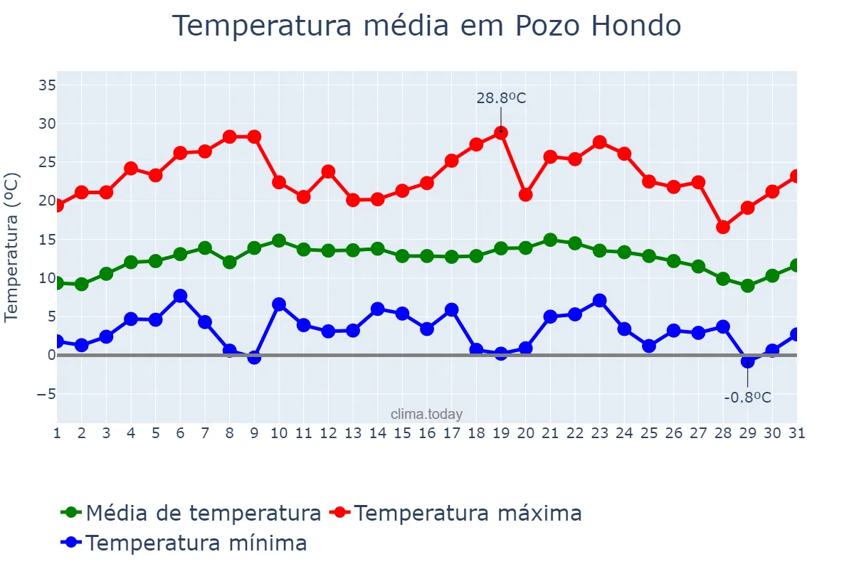 Temperatura em julho em Pozo Hondo, Santiago del Estero, AR