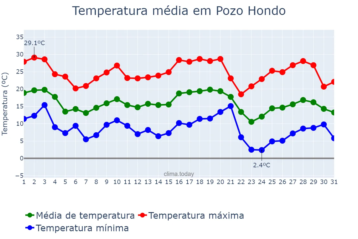 Temperatura em maio em Pozo Hondo, Santiago del Estero, AR
