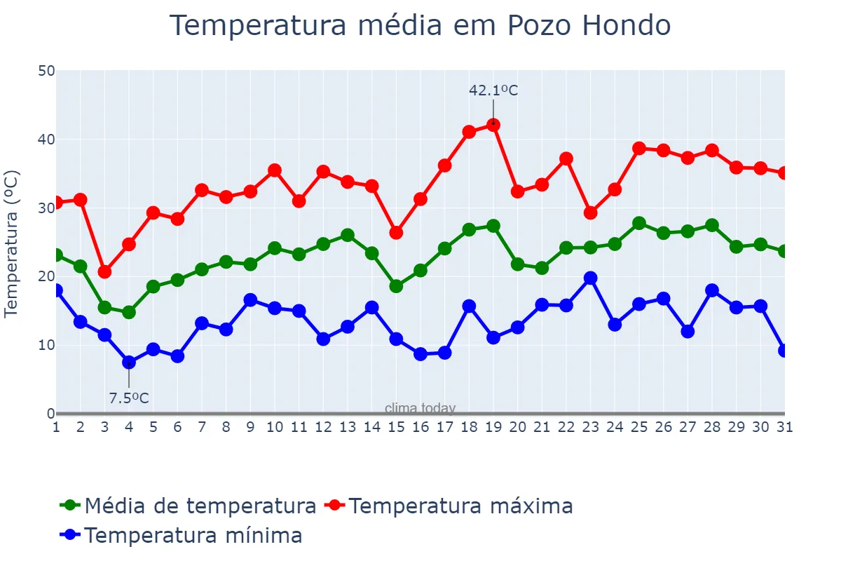Temperatura em outubro em Pozo Hondo, Santiago del Estero, AR