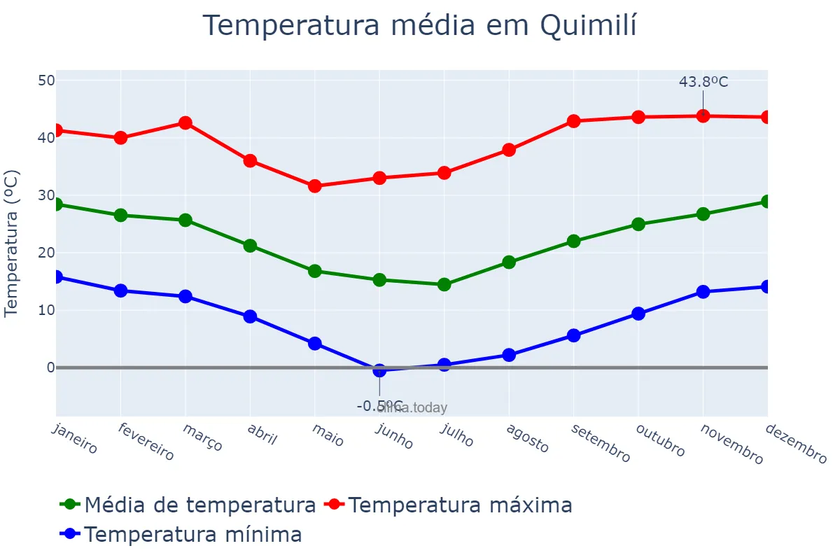 Temperatura anual em Quimilí, Santiago del Estero, AR