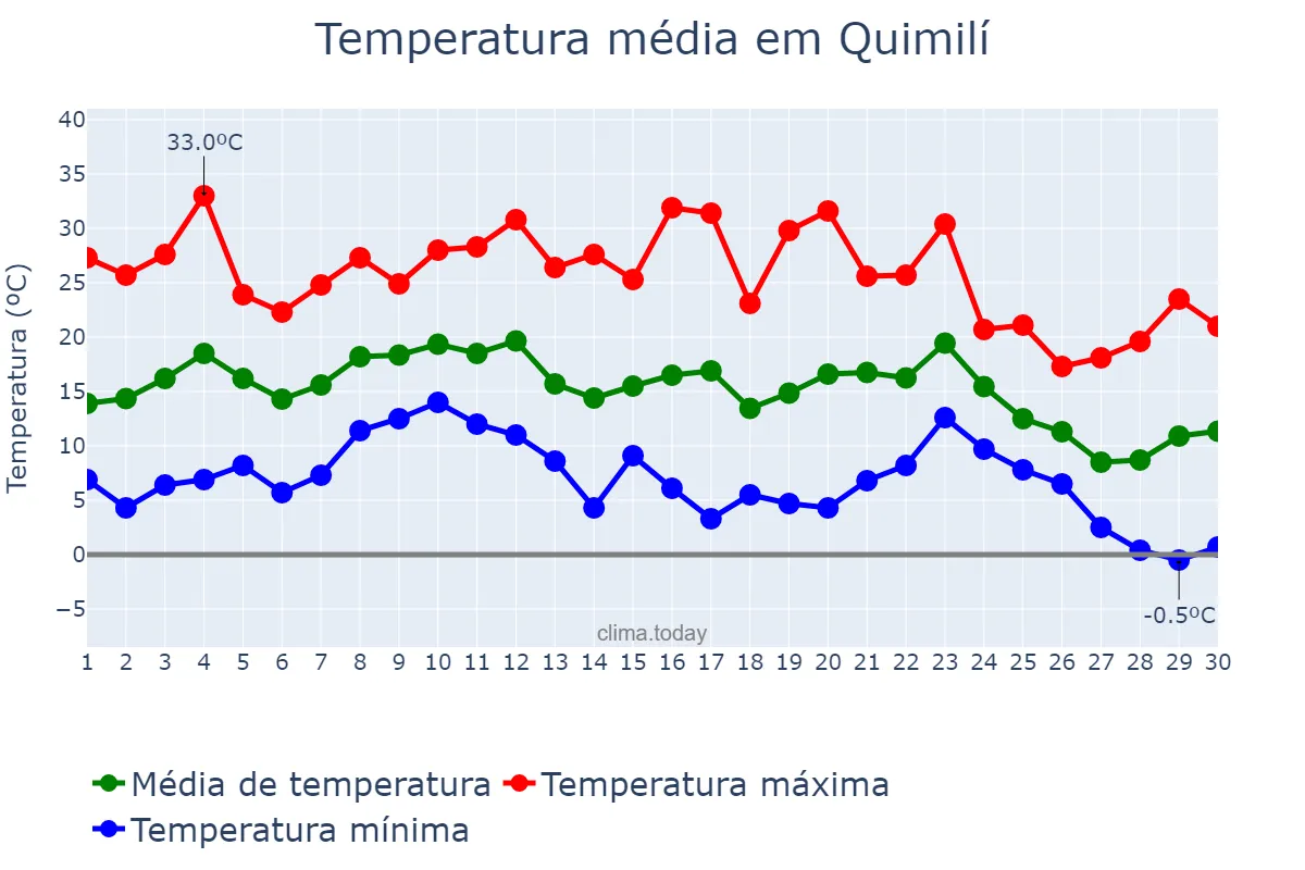 Temperatura em junho em Quimilí, Santiago del Estero, AR