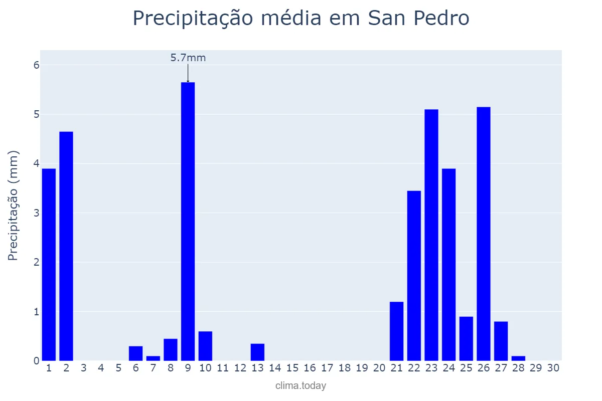Precipitação em abril em San Pedro, Santiago del Estero, AR