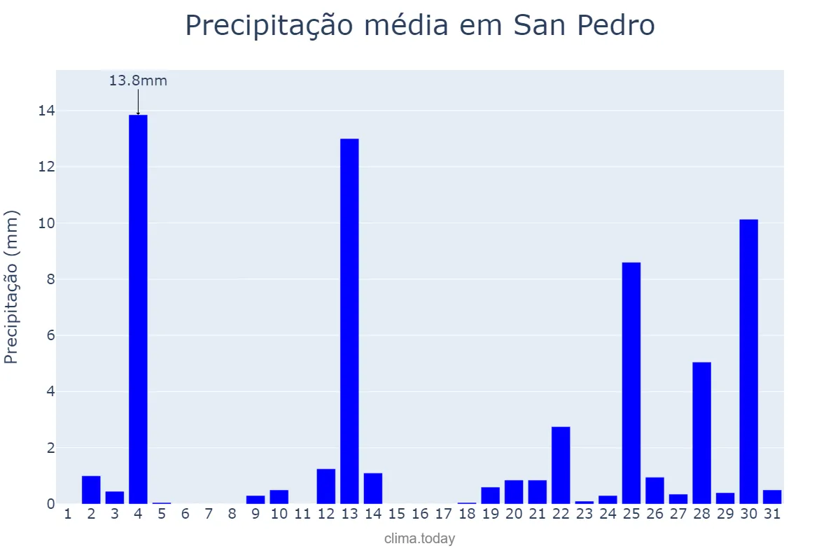 Precipitação em dezembro em San Pedro, Santiago del Estero, AR