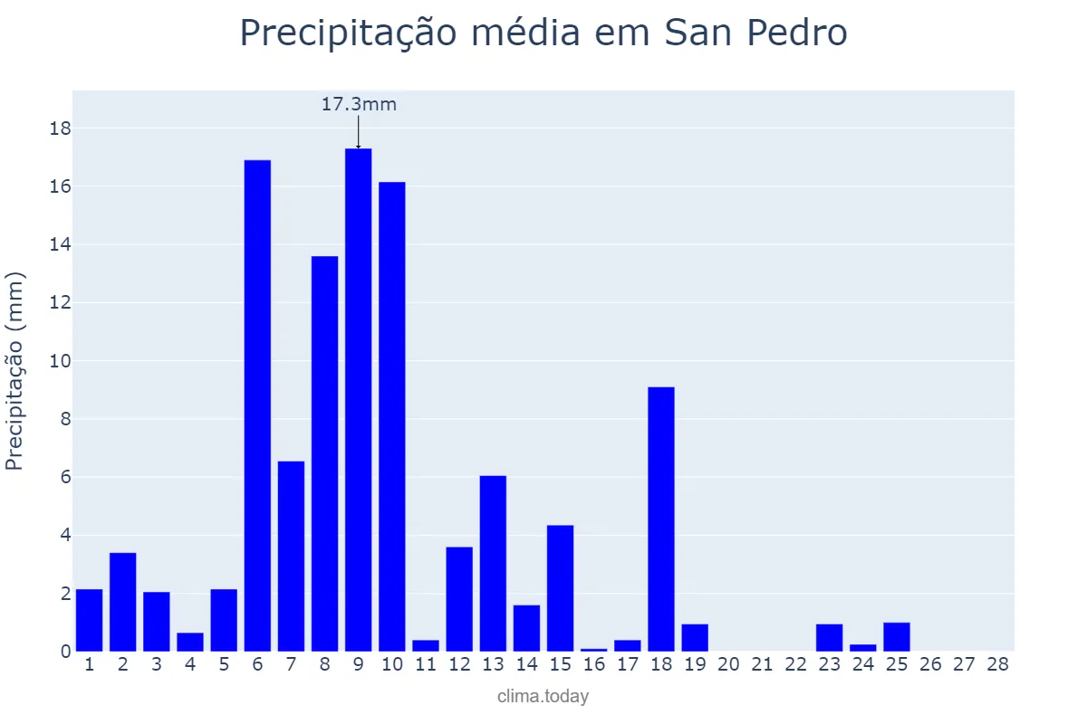 Precipitação em fevereiro em San Pedro, Santiago del Estero, AR