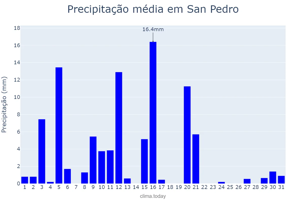 Precipitação em janeiro em San Pedro, Santiago del Estero, AR