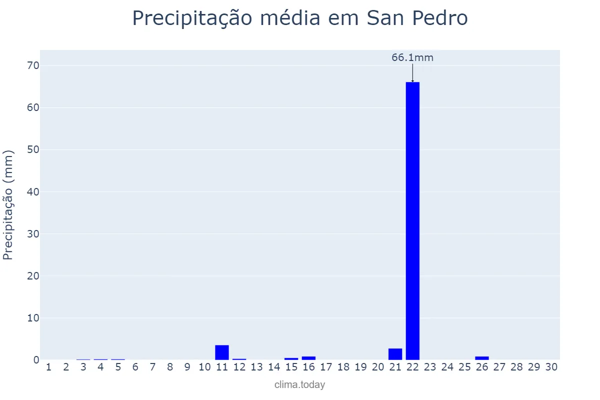 Precipitação em junho em San Pedro, Santiago del Estero, AR