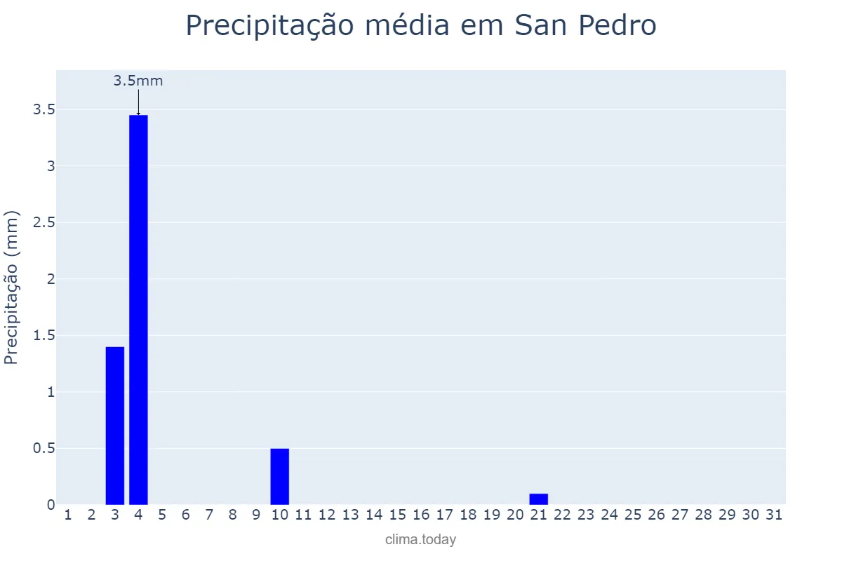 Precipitação em maio em San Pedro, Santiago del Estero, AR