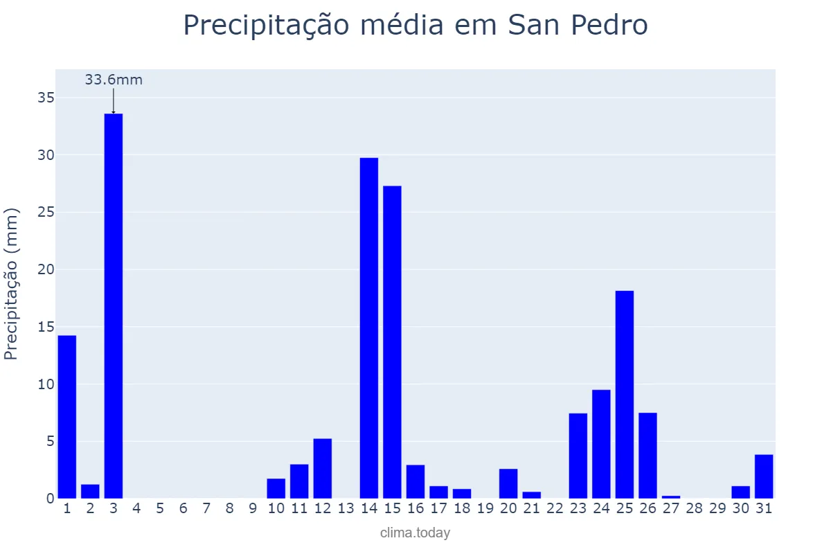 Precipitação em marco em San Pedro, Santiago del Estero, AR