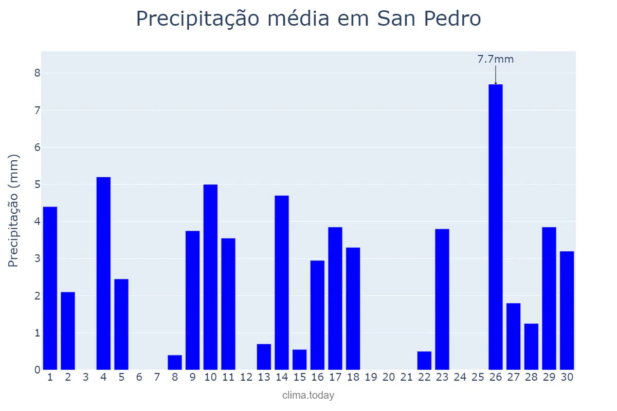 Precipitação em novembro em San Pedro, Santiago del Estero, AR