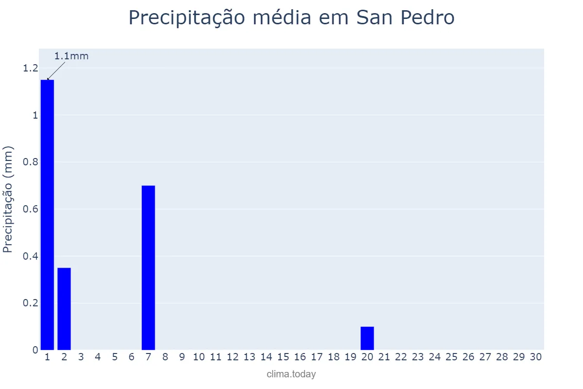 Precipitação em setembro em San Pedro, Santiago del Estero, AR