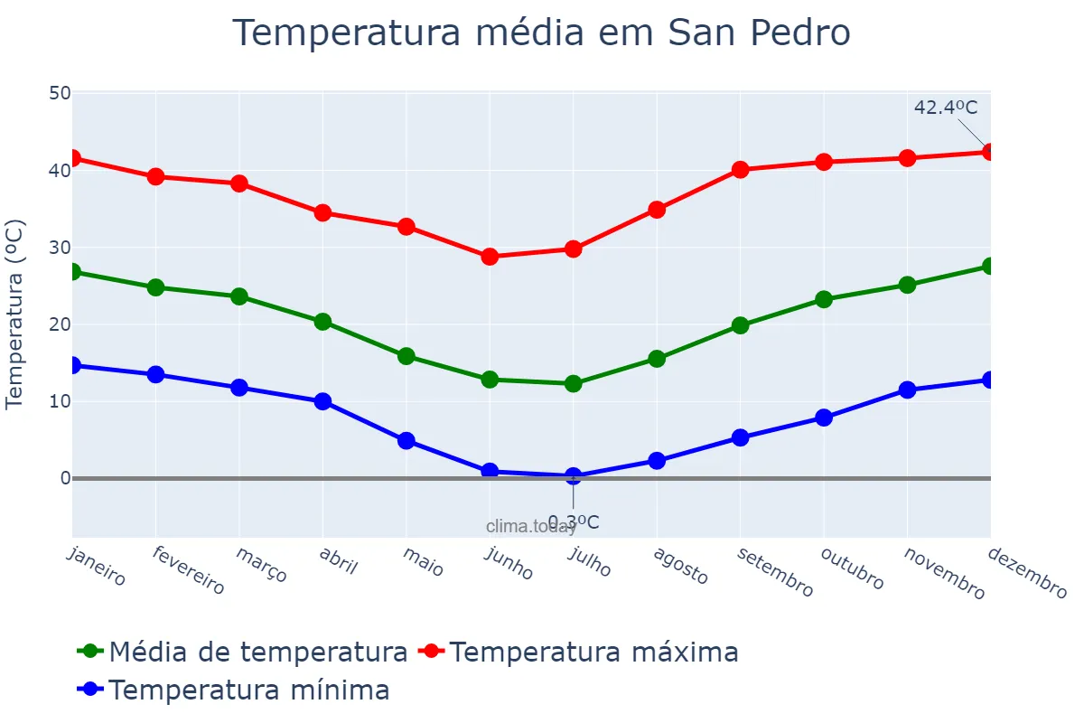 Temperatura anual em San Pedro, Santiago del Estero, AR
