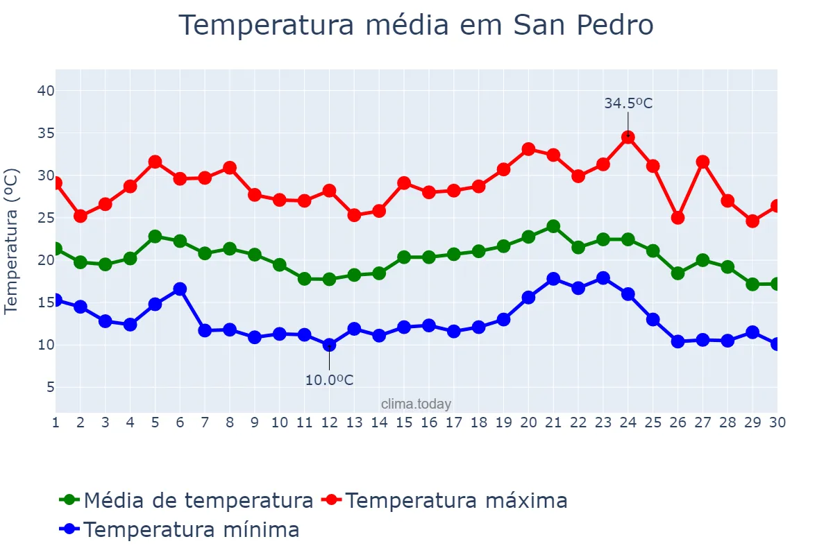 Temperatura em abril em San Pedro, Santiago del Estero, AR