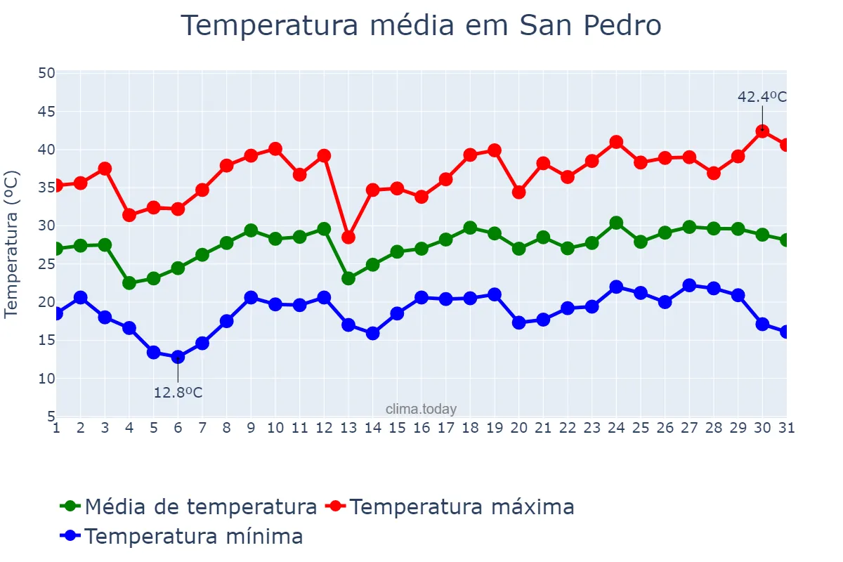 Temperatura em dezembro em San Pedro, Santiago del Estero, AR